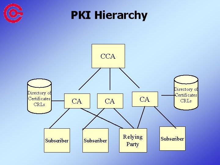 PKI Hierarchy CCA Directory of Certificates CRLs Subscriber CA CA Subscriber CA Relying Party