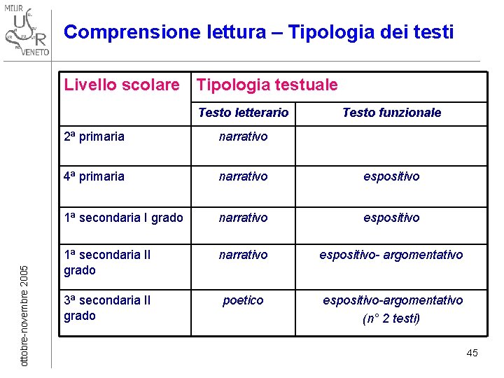 Comprensione lettura – Tipologia dei testi Livello scolare Tipologia testuale ottobre-novembre 2005 Testo letterario