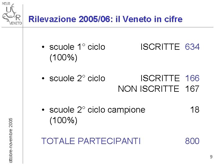 ottobre-novembre 2005 Rilevazione 2005/06: il Veneto in cifre • scuole 1° ciclo (100%) ISCRITTE