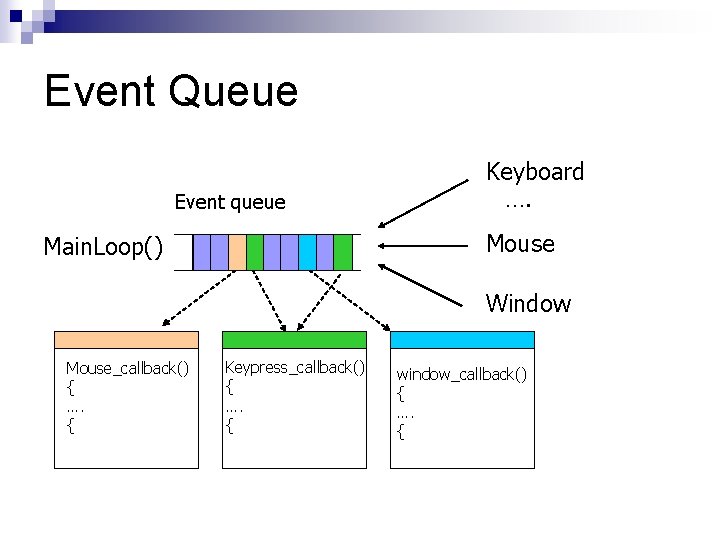 Event Queue Event queue Keyboard …. Mouse Main. Loop() Window Mouse_callback() { …. {