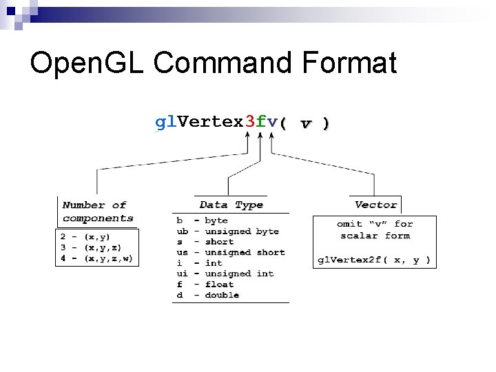 Open. GL Command Format gl. Vertex 3 fv 