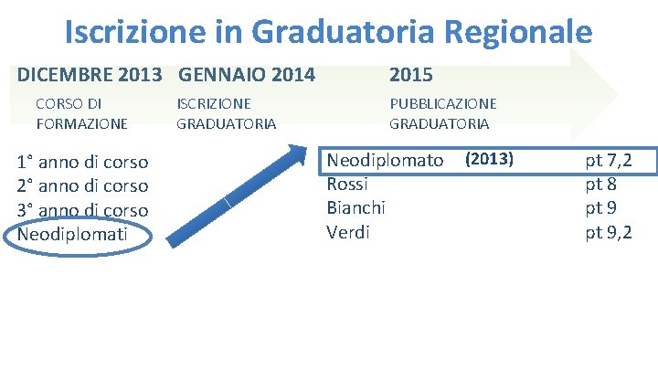 Iscrizione in Graduatoria Regionale DICEMBRE 2013 GENNAIO 2014 CORSO DI FORMAZIONE 1° anno di