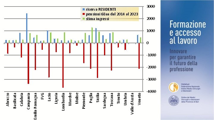 Veneto Valle d'Aosta Umbria Trento Toscana Sardegna Sicilia Puglia Piemonte Molise Marche Lombardia Liguria