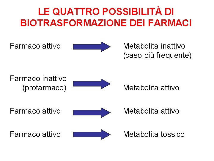 LE QUATTRO POSSIBILITÀ DI BIOTRASFORMAZIONE DEI FARMACI Farmaco attivo Metabolita inattivo (caso più frequente)