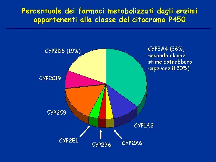 Percentuale dei farmaci metabolizzati dagli enzimi appartenenti alla classe del citocromo P 450 CYP