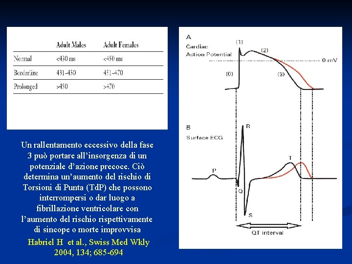 Un rallentamento eccessivo della fase 3 può portare all’insorgenza di un potenziale d’azione precoce.