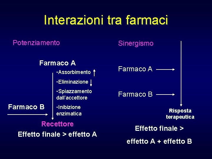 Interazioni tra farmaci Potenziamento Farmaco A • Assorbimento Sinergismo Farmaco A • Eliminazione •