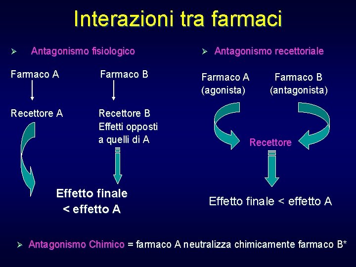 Interazioni tra farmaci Ø Antagonismo fisiologico Farmaco A Farmaco B Recettore A Recettore B