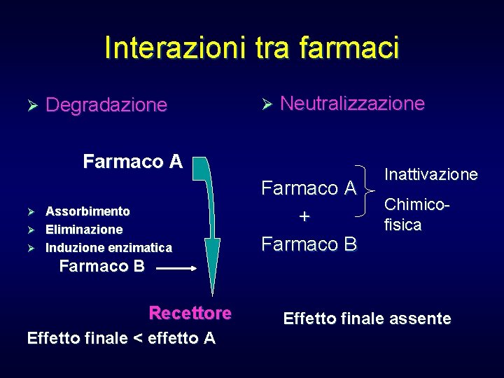 Interazioni tra farmaci Ø Degradazione Ø Neutralizzazione Farmaco A Assorbimento Ø Eliminazione Ø Induzione