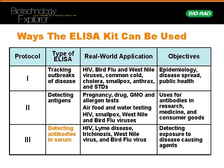 Ways The ELISA Kit Can Be Used Protocol Type of ELISA Real-World Application I