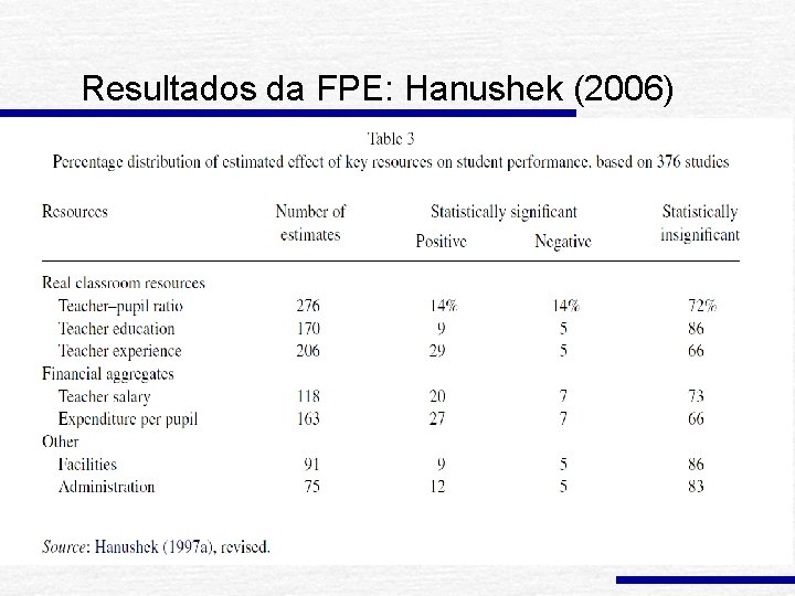 Resultados da FPE: Hanushek (2006) 