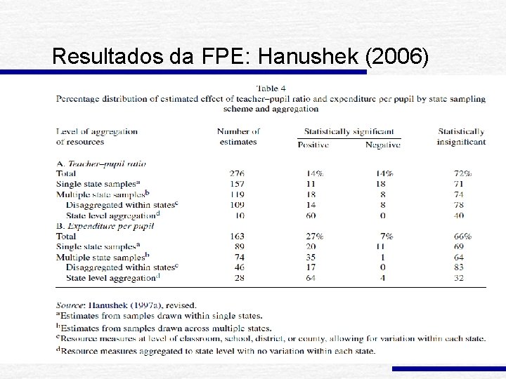 Resultados da FPE: Hanushek (2006) 