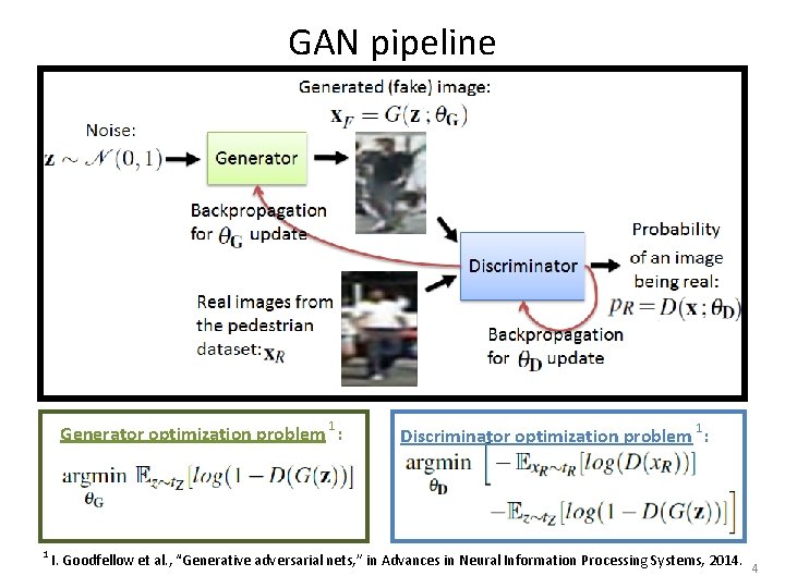 GAN pipeline Generator optimization problem 1 : 1 Discriminator optimization problem 1 : I.