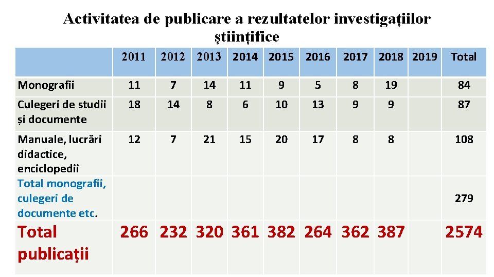 Activitatea de publicare a rezultatelor investigațiilor științifice 2011 2012 2013 2014 2015 2016 2017