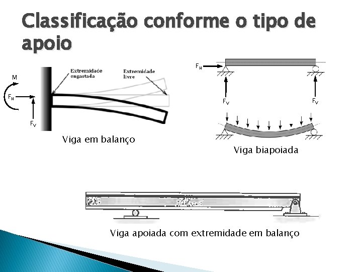 Classificação conforme o tipo de apoio FH M FH FV FV FV Viga em