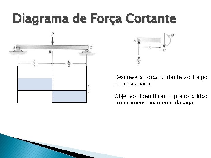 Diagrama de Força Cortante Descreve a força cortante ao longo de toda a viga.