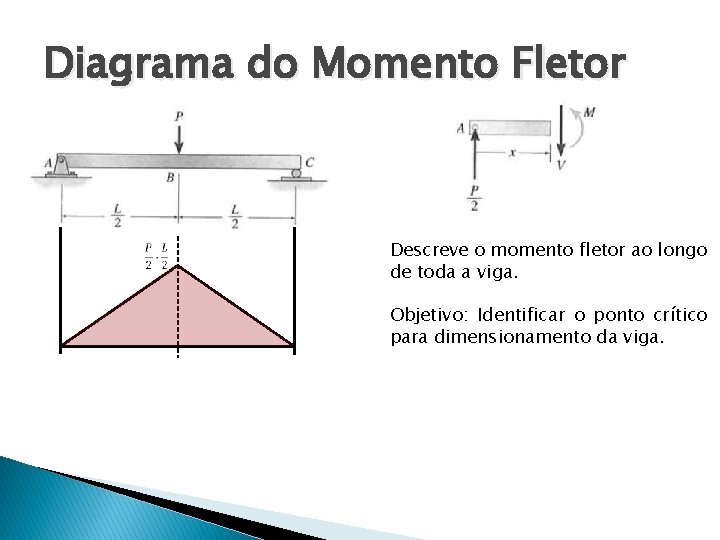 Diagrama do Momento Fletor Descreve o momento fletor ao longo de toda a viga.