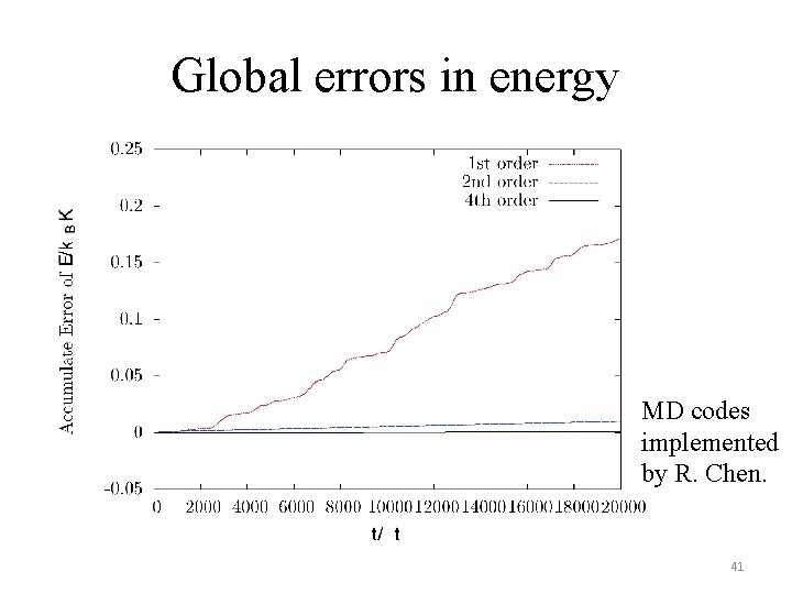 Global errors in energy MD codes implemented by R. Chen. 41 