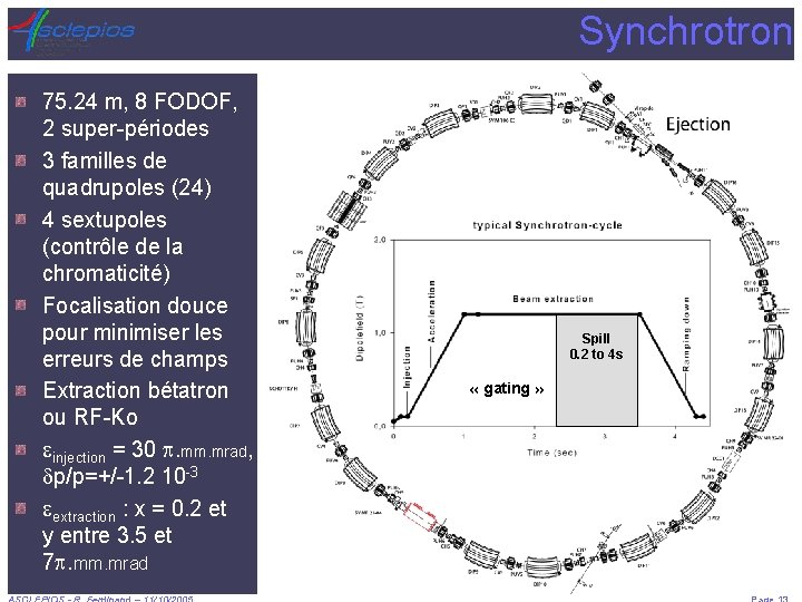 Synchrotron 75. 24 m, 8 FODOF, 2 super-périodes 3 familles de quadrupoles (24) 4