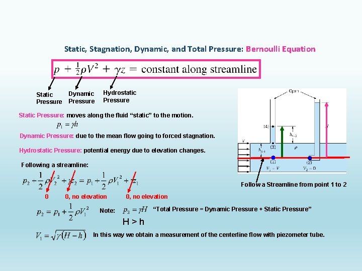 Static, Stagnation, Dynamic, and Total Pressure: Bernoulli Equation Static Pressure Dynamic Pressure Hydrostatic Pressure