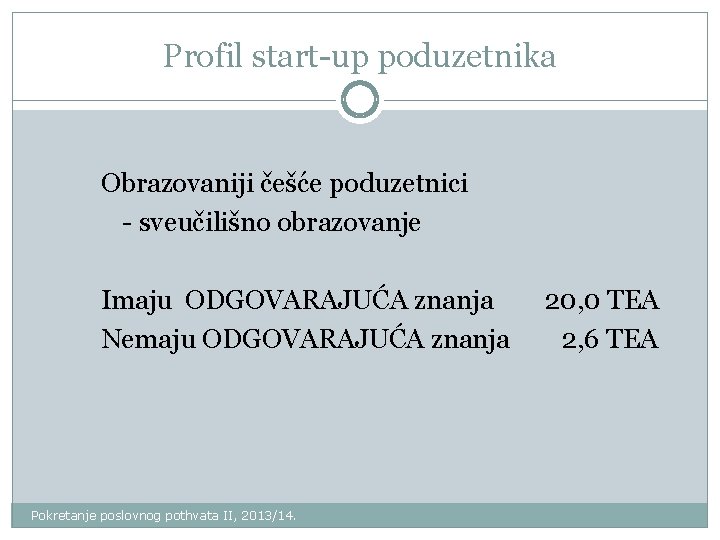 Profil start-up poduzetnika Obrazovaniji češće poduzetnici - sveučilišno obrazovanje Imaju ODGOVARAJUĆA znanja Nemaju ODGOVARAJUĆA