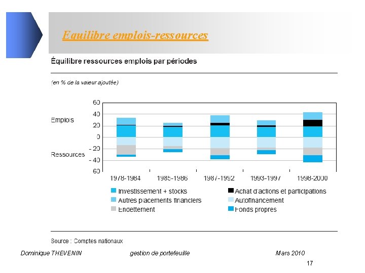 Equilibre emplois-ressources Dominique THEVENIN gestion de portefeuille Mars 2010 17 