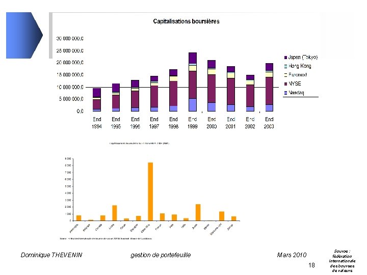 Dominique THEVENIN gestion de portefeuille Mars 2010 18 Source : fédération internationale des bourses