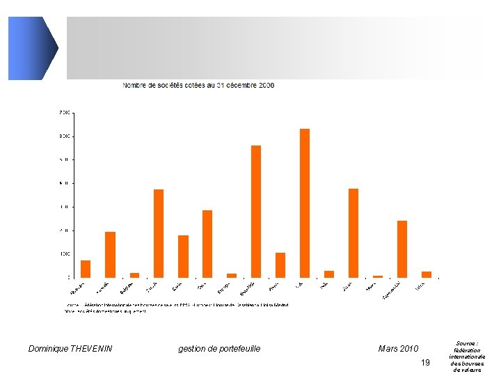 Dominique THEVENIN gestion de portefeuille Mars 2010 19 Source : fédération internationale des bourses