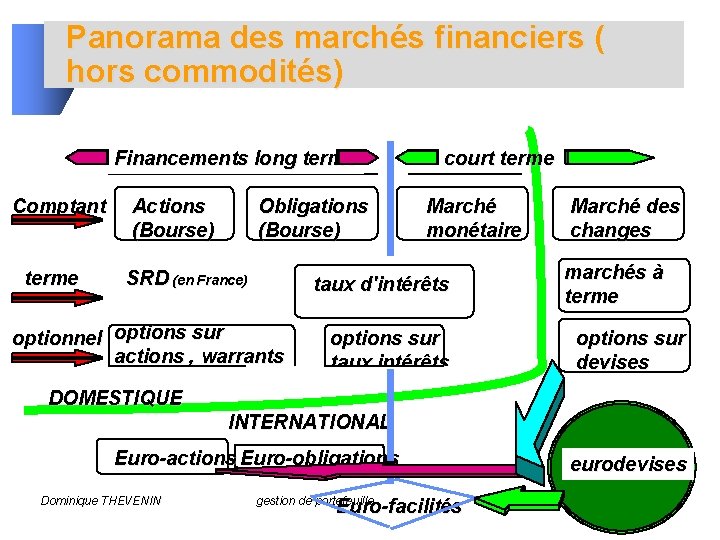 Panorama des marchés financiers ( hors commodités) Financements long terme Comptant terme Actions (Bourse)