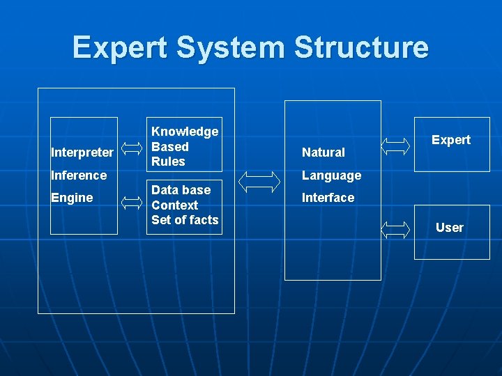 Expert System Structure Interpreter Inference Engine Knowledge Based Rules Data base Context Set of