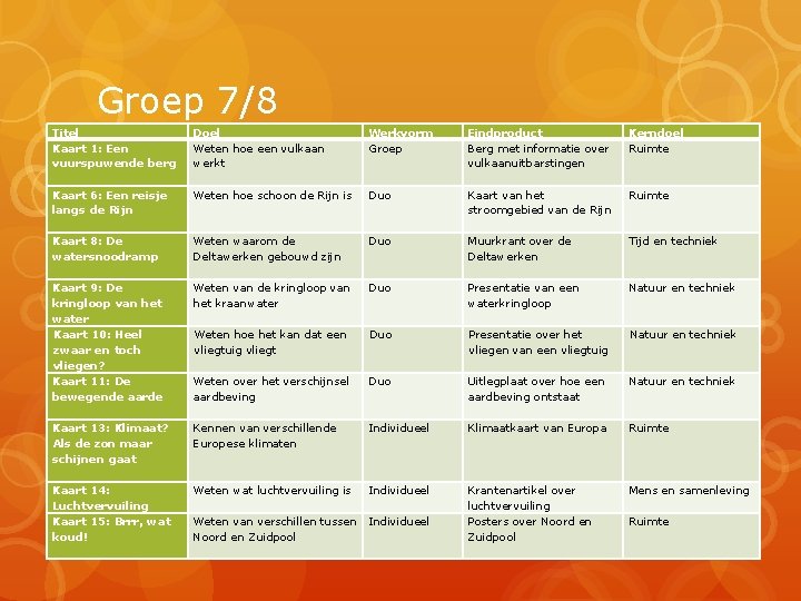 Groep 7/8 Titel Kaart 1: Een vuurspuwende berg Doel Weten hoe een vulkaan werkt