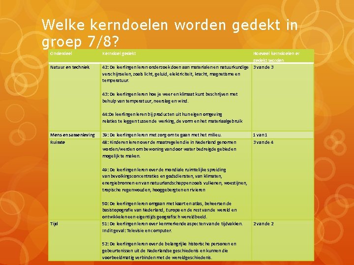 Welke kerndoelen worden gedekt in groep 7/8? Onderdeel Natuur en techniek Kerndoel gedekt Hoeveel