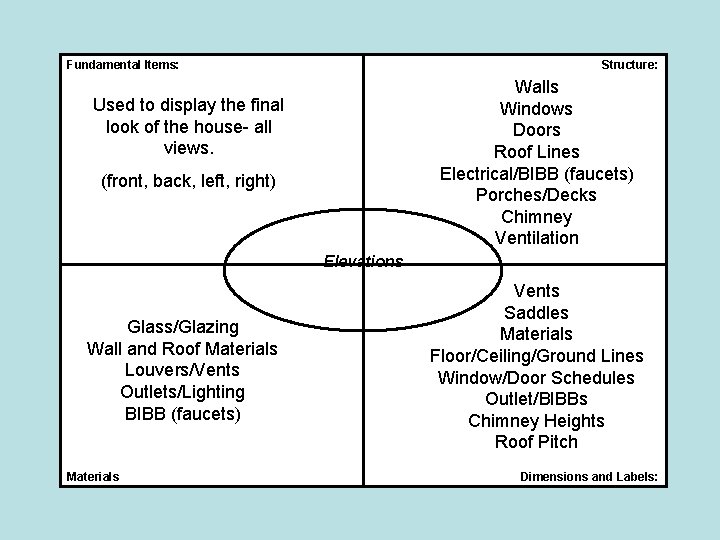 Fundamental Items: Structure: Walls Windows Doors Roof Lines Electrical/BIBB (faucets) Porches/Decks Chimney Ventilation Used