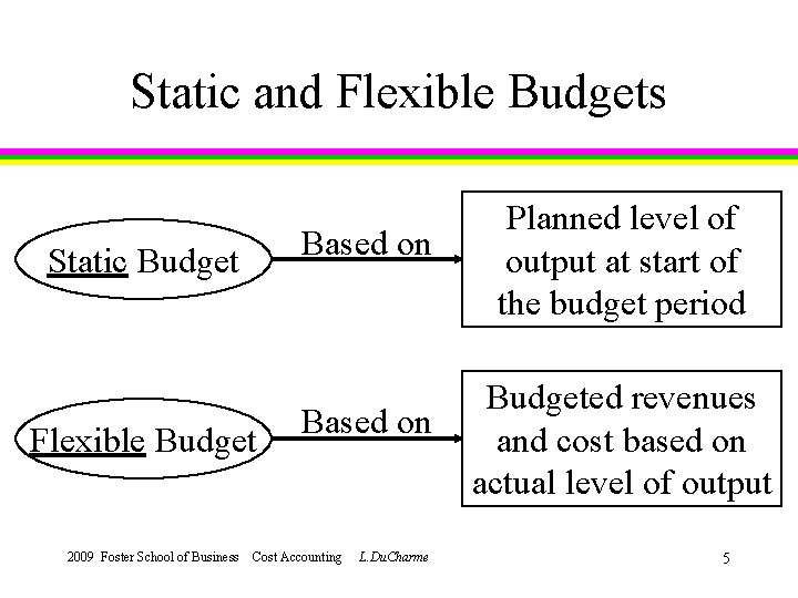 Static and Flexible Budgets Based on Static Budget Flexible Budget 2009 Foster School of