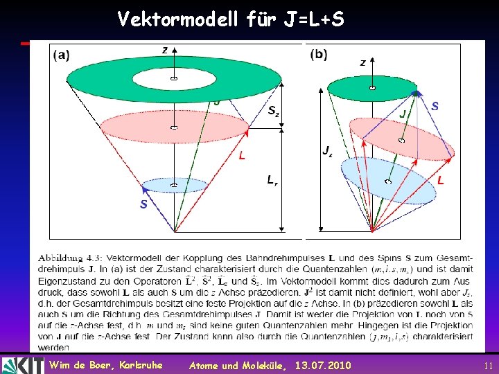 Vektormodell für J=L+S Wim de Boer, Karlsruhe Atome und Moleküle, 13. 07. 2010 11