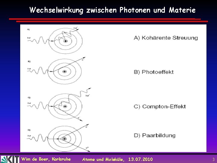 Wechselwirkung zwischen Photonen und Materie Wim de Boer, Karlsruhe Atome und Moleküle, 13. 07.