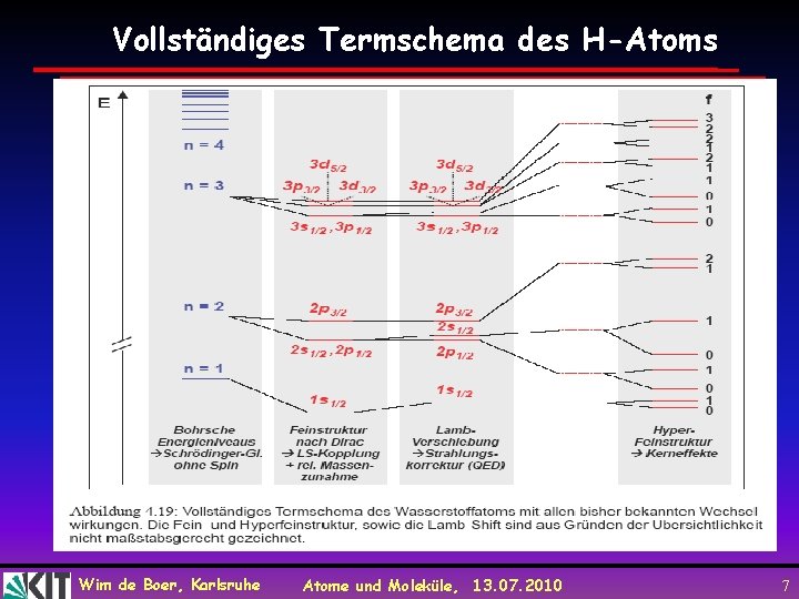 Vollständiges Termschema des H-Atoms Wim de Boer, Karlsruhe Atome und Moleküle, 13. 07. 2010