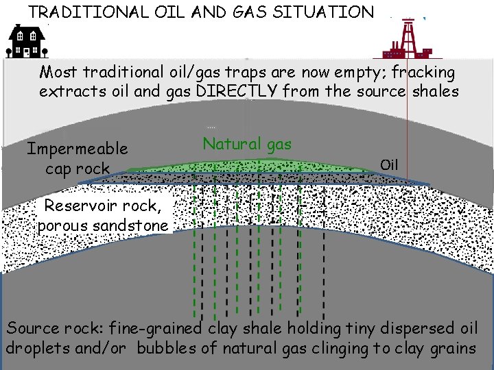 TRADITIONAL OIL AND GAS SITUATION Most traditional oil/gas traps are now empty; fracking extracts