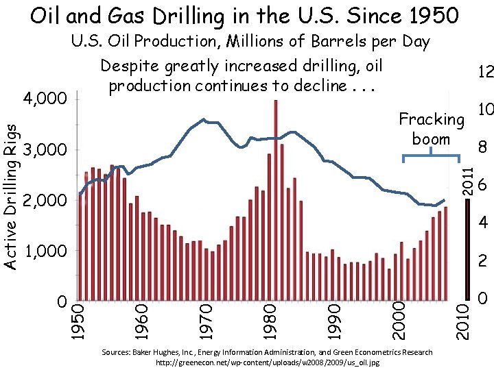 4, 000 U. S. Oil Production, Millions of Barrels per Day Despite greatly increased