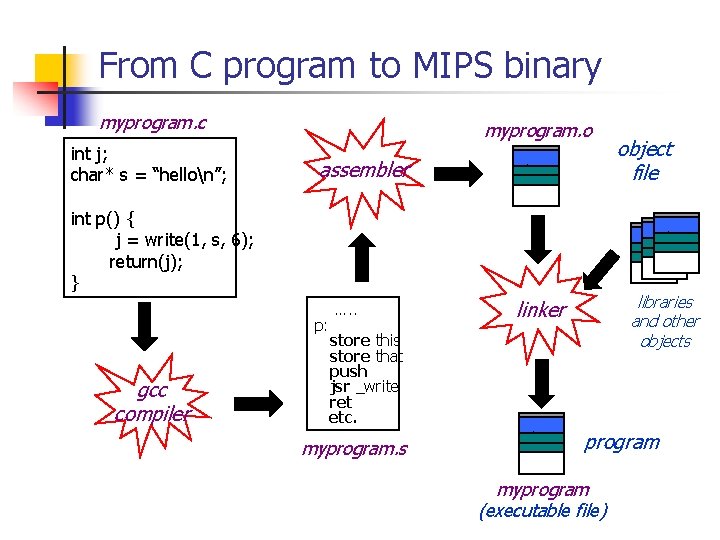 From C program to MIPS binary myprogram. c int j; char* s = “hellon”; From C program to MIPS binary myprogram. c int j; char* s = “hellon”;