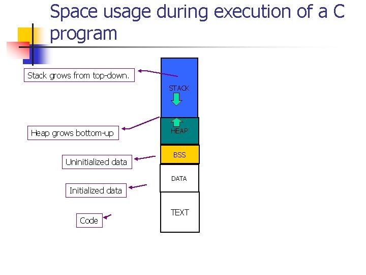 Space usage during execution of a C program Stack grows from top-down. STACK Heap Space usage during execution of a C program Stack grows from top-down. STACK Heap