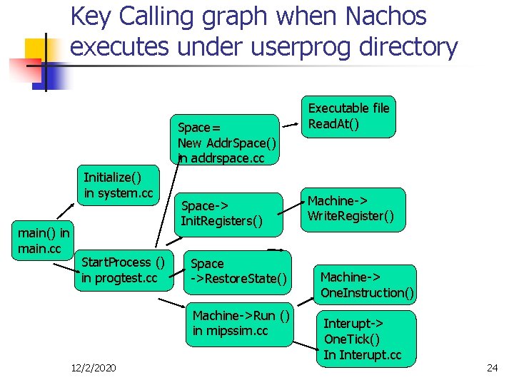 Key Calling graph when Nachos executes under userprog directory Space= New Addr. Space() in Key Calling graph when Nachos executes under userprog directory Space= New Addr. Space() in