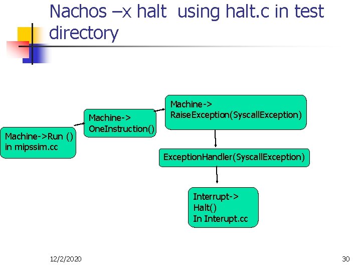Nachos –x halt using halt. c in test directory Machine->Run () in mipssim. cc Nachos –x halt using halt. c in test directory Machine->Run () in mipssim. cc