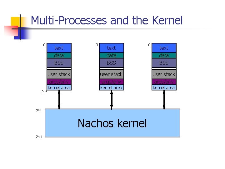 Multi-Processes and the Kernel 0 2 n-1 text data 0 text data BSS BSS Multi-Processes and the Kernel 0 2 n-1 text data 0 text data BSS BSS