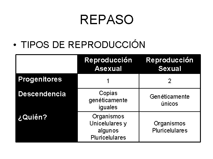 REPASO • TIPOS DE REPRODUCCIÓN Reproducción Asexual Reproducción Sexual 1 2 Descendencia Copias genéticamente