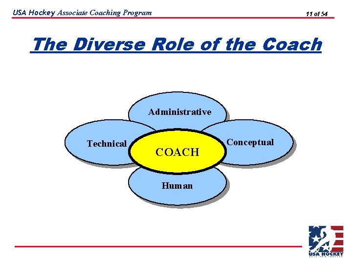 USA Hockey Associate Coaching Program 11 of 54 The Diverse Role of the Coach