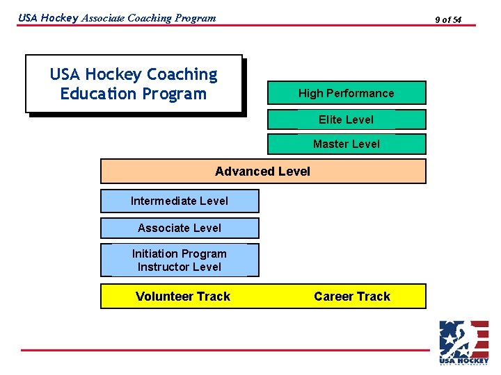 USA Hockey Associate Coaching Program USA Hockey Coaching Education Program 9 of 54 High