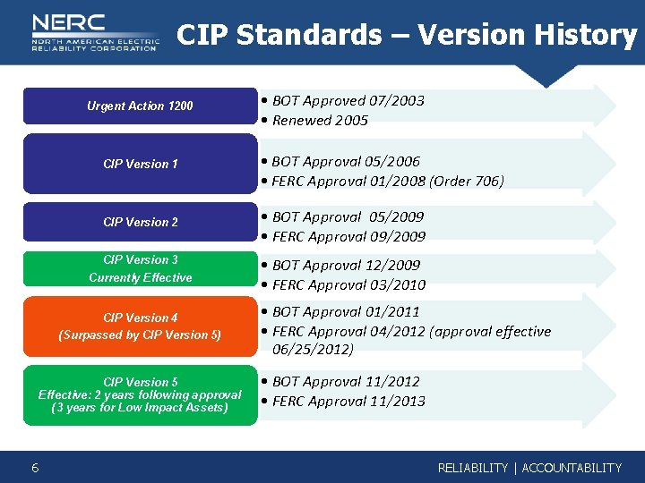 CIP Standards – Version History Urgent Action 1200 CIP Version 1 • BOT Approval