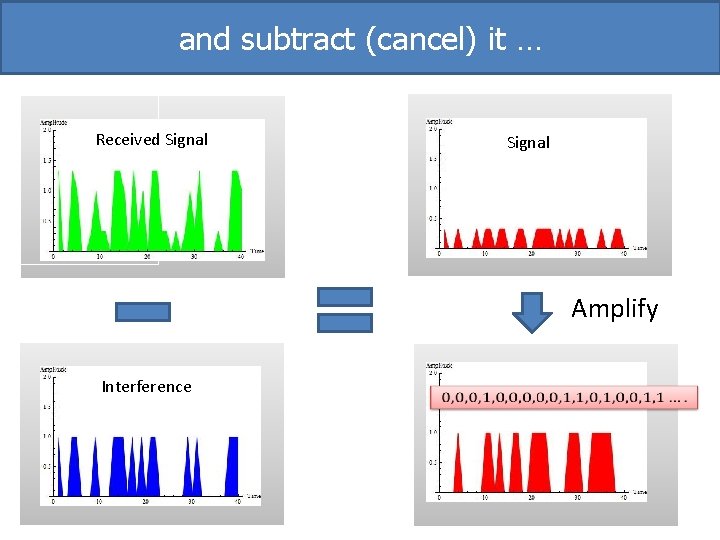 and subtract (cancel) it … Received Signal Amplify Interference 