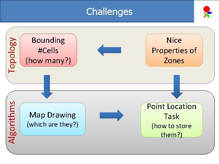Algorithms Topology Challenges Bounding #Cells (how many? ) Map Drawing (which are they? )